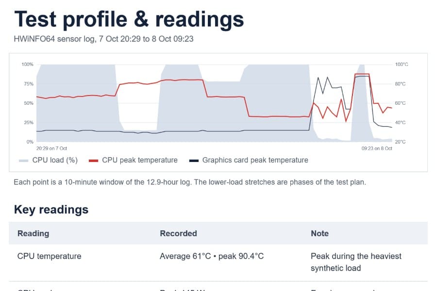Same desktop PC: 12-hour test - first look at the report