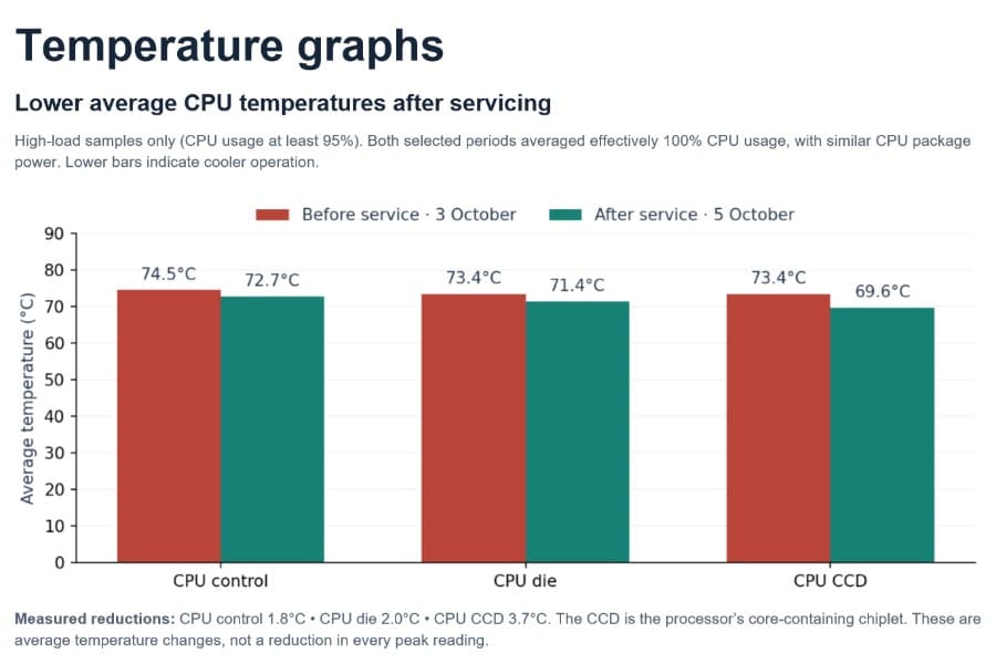 Desktop PC: before-and-after test - first look at the report