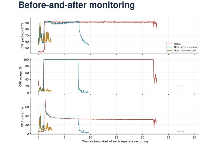 Laptop: before-and-after test - first look at the report